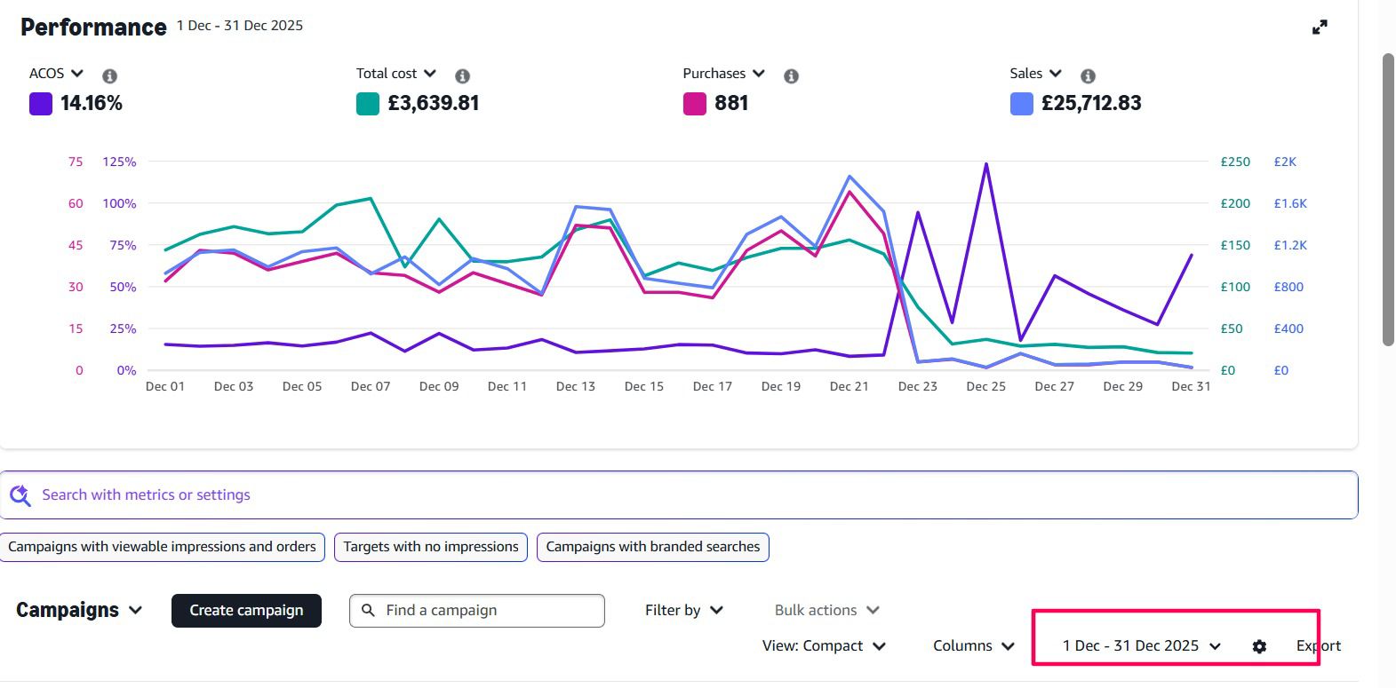 PPC Performance