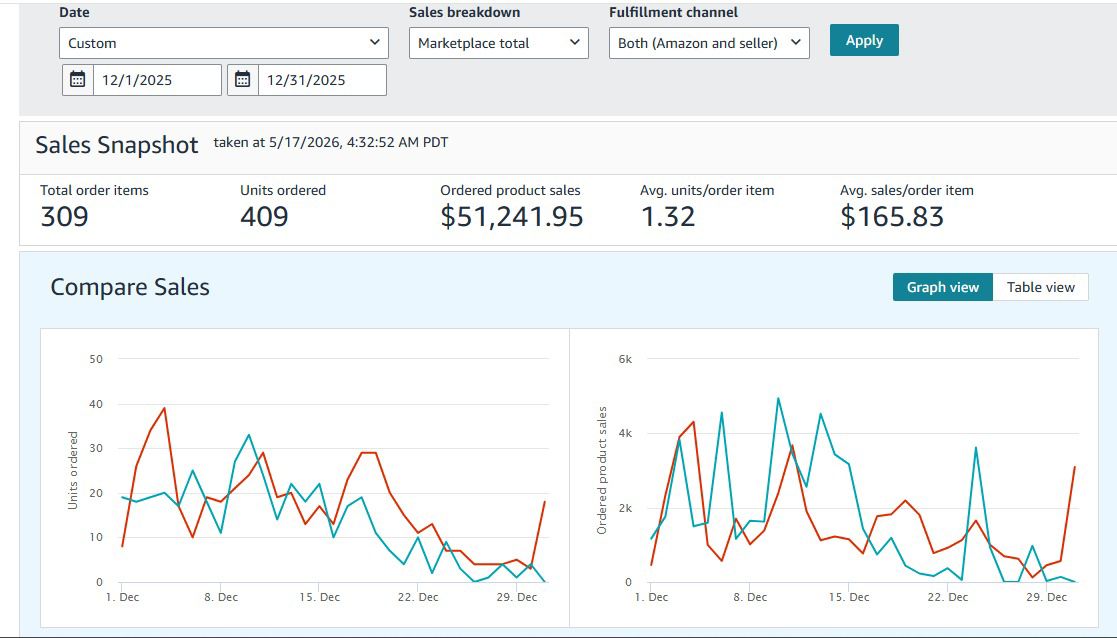 Amazon and TikTok Shop performance results dashboard
